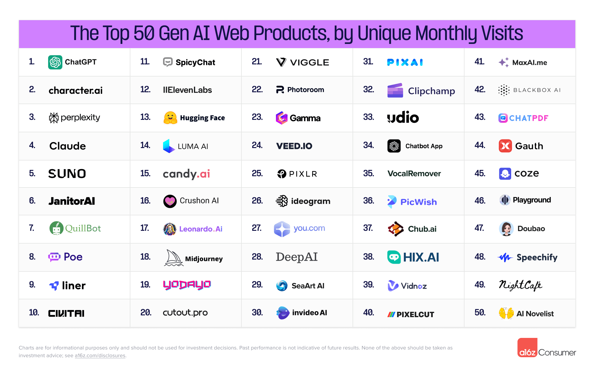 Top 100 Gen AI Consumer Apps
